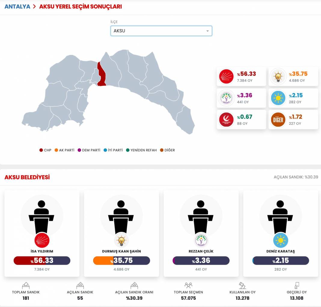 İşte Antalya 31 Mart Yerel Seçim Sonuçları! İl ve İlçe Sonuçları... 18